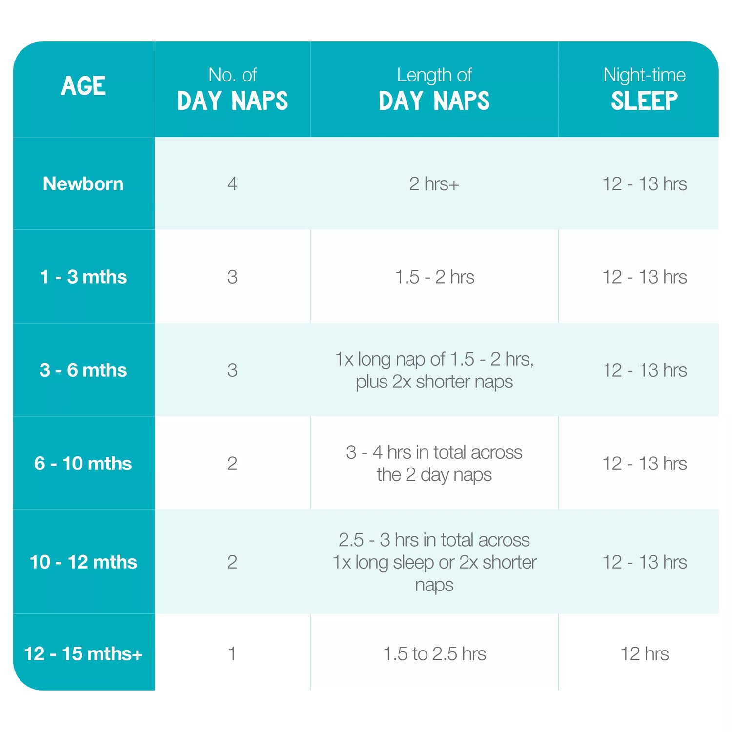 The first 0–3 months: Typical sleep patterns and sample schedule